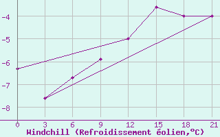 Courbe du refroidissement olien pour Vetluga