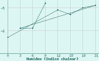 Courbe de l'humidex pour Nar'Jan-Mar