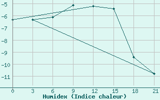 Courbe de l'humidex pour Gorki