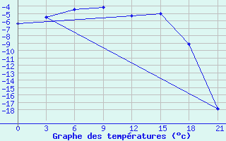 Courbe de tempratures pour Pitlyar