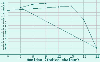 Courbe de l'humidex pour Pitlyar