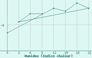 Courbe de l'humidex pour Reboly