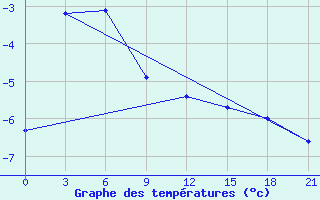 Courbe de tempratures pour Kalevala