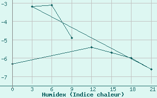 Courbe de l'humidex pour Kalevala