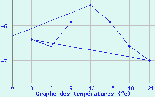 Courbe de tempratures pour Belozersk