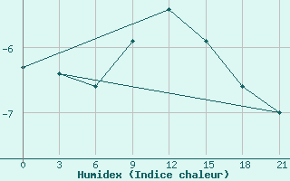 Courbe de l'humidex pour Belozersk