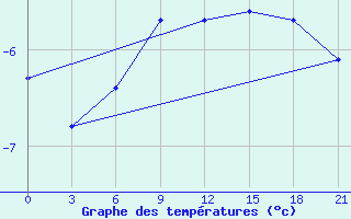 Courbe de tempratures pour Nozovka