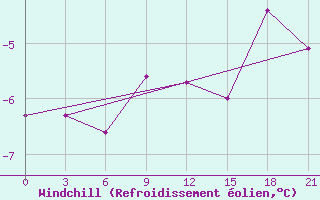 Courbe du refroidissement olien pour Pudoz