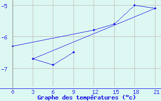 Courbe de tempratures pour Staritsa