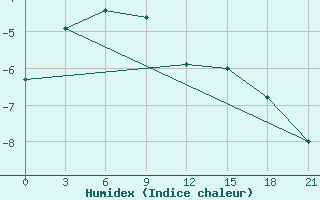 Courbe de l'humidex pour Troynoy Island