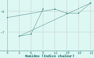 Courbe de l'humidex pour Urjupinsk