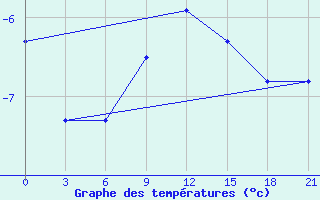 Courbe de tempratures pour Gus