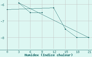 Courbe de l'humidex pour Kazanskaja