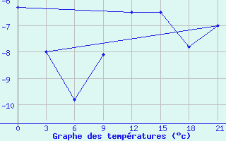 Courbe de tempratures pour Novodevic