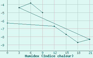 Courbe de l'humidex pour Ust'- Moma