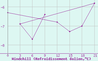 Courbe du refroidissement olien pour Komsomolski