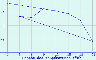 Courbe de tempratures pour Sura