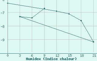 Courbe de l'humidex pour Sura