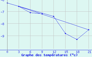 Courbe de tempratures pour Kondopoga