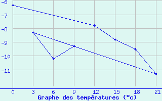 Courbe de tempratures pour Konotop