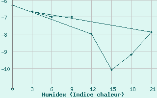 Courbe de l'humidex pour Ulyanovsk Baratayevka