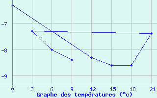 Courbe de tempratures pour Valujki