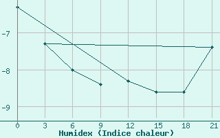 Courbe de l'humidex pour Valujki