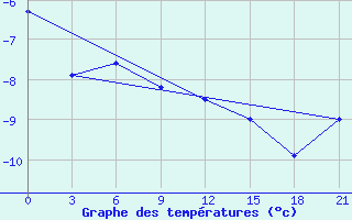 Courbe de tempratures pour Perm