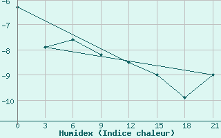 Courbe de l'humidex pour Perm'