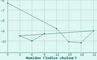 Courbe de l'humidex pour Krasnyj Kut