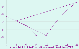 Courbe du refroidissement olien pour Kargopol