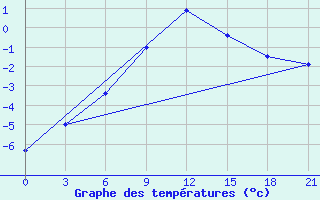 Courbe de tempratures pour Kepino