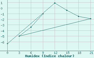 Courbe de l'humidex pour Kepino