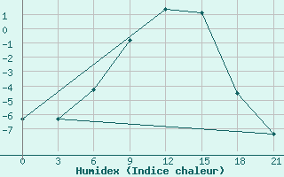 Courbe de l'humidex pour Umba