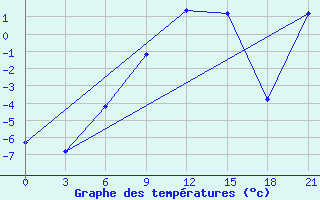 Courbe de tempratures pour Sortavala