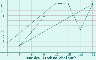 Courbe de l'humidex pour Sortavala