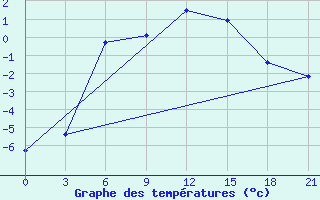 Courbe de tempratures pour Moncegorsk