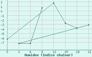 Courbe de l'humidex pour Iki-Burul