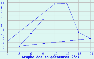 Courbe de tempratures pour Dno