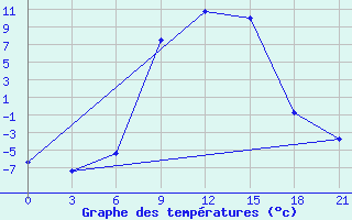 Courbe de tempratures pour Varena