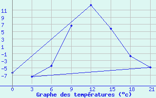 Courbe de tempratures pour Aspindza