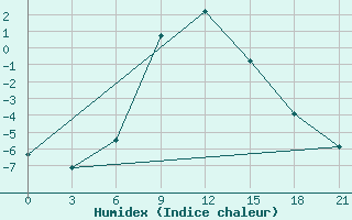 Courbe de l'humidex pour Yusta