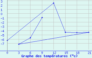 Courbe de tempratures pour Stavropol