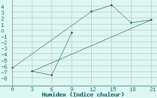 Courbe de l'humidex pour Vinnytsia