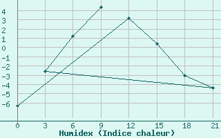 Courbe de l'humidex pour Gaiuut