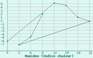 Courbe de l'humidex pour Skriveri