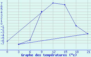 Courbe de tempratures pour Varena