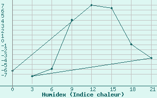 Courbe de l'humidex pour Varena