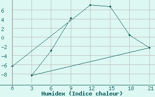 Courbe de l'humidex pour Vasilevici