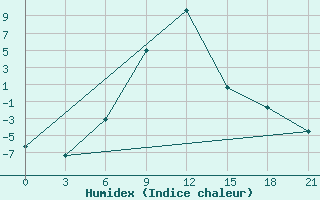 Courbe de l'humidex pour Aspindza